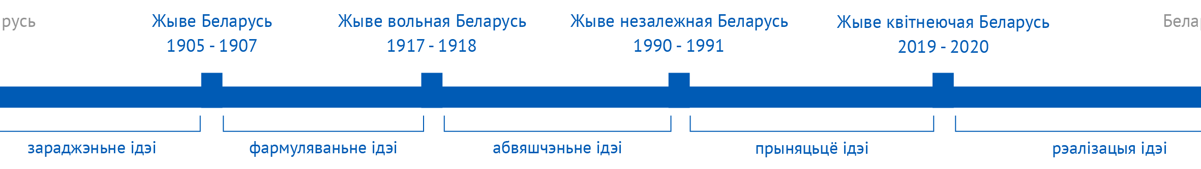 Жыве квітнеючая Беларусь